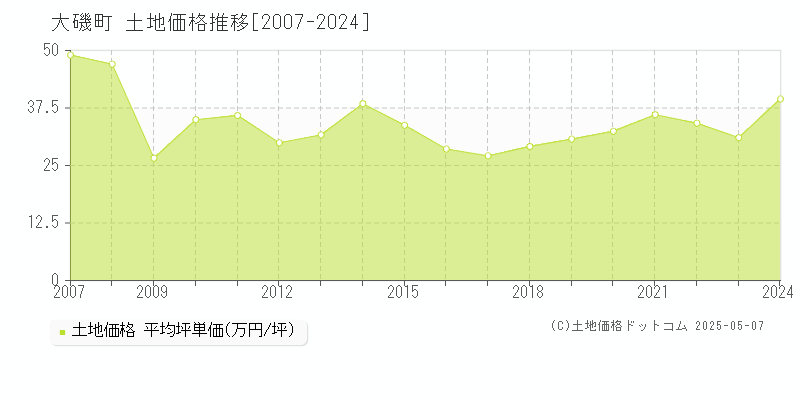 中郡大磯町全域の土地取引事例推移グラフ 