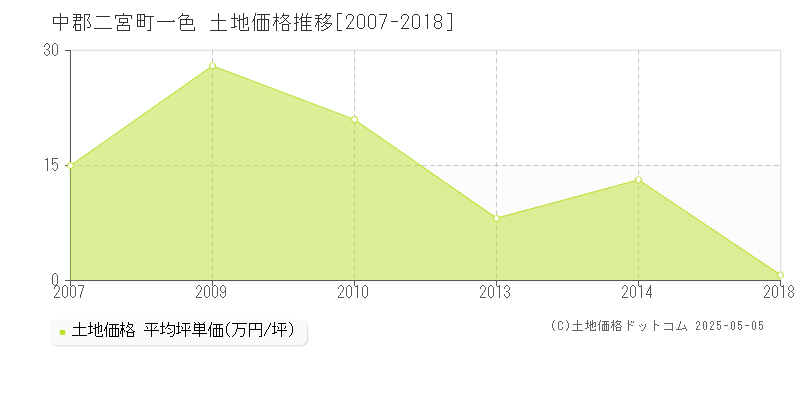 一色(中郡二宮町)の土地価格推移グラフ(坪単価)[2007-2018年]