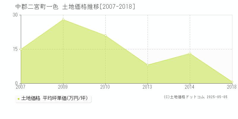 中郡二宮町一色の土地価格推移グラフ 