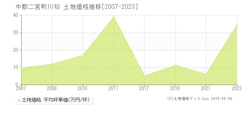 川匂(中郡二宮町)の土地価格推移グラフ(坪単価)[2007-2023年]