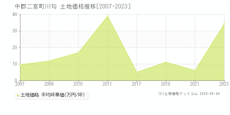 中郡二宮町川匂の土地取引事例推移グラフ 