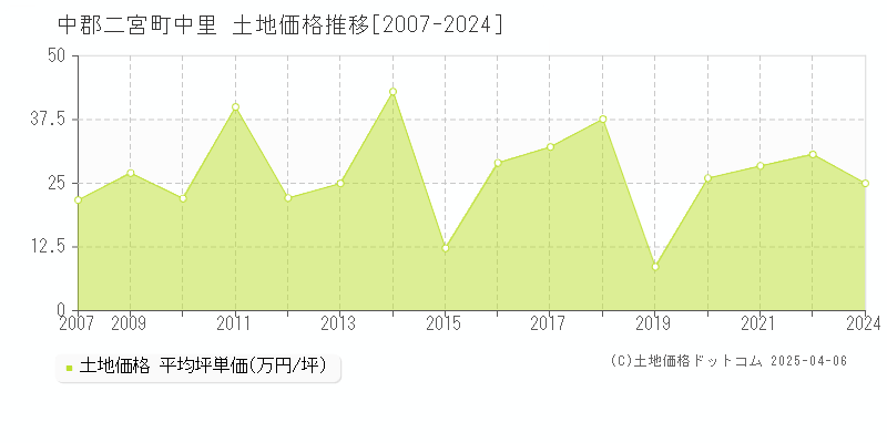 中郡二宮町中里の土地価格推移グラフ 