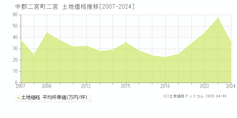 中郡二宮町二宮の土地価格推移グラフ 