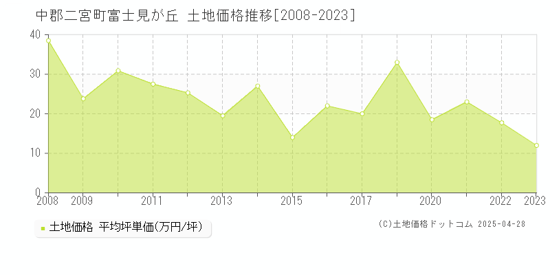 中郡二宮町富士見が丘の土地価格推移グラフ 