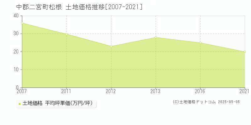 松根(中郡二宮町)の土地価格推移グラフ(坪単価)[2007-2021年]