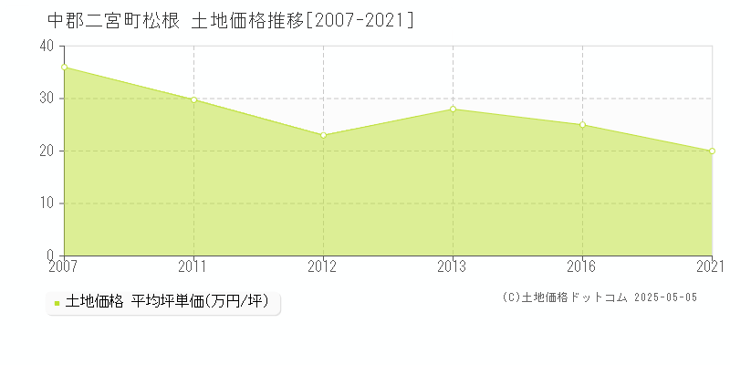中郡二宮町松根の土地価格推移グラフ 