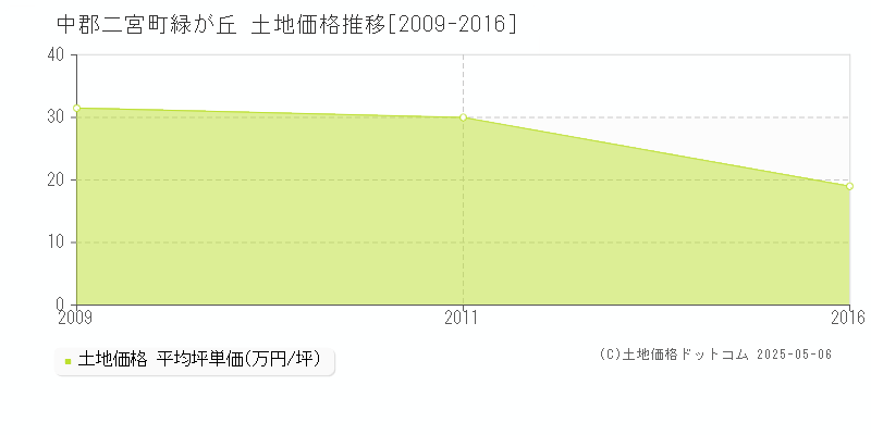 緑が丘(中郡二宮町)の土地価格推移グラフ(坪単価)[2009-2016年]