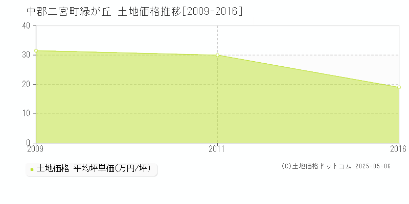 中郡二宮町緑が丘の土地価格推移グラフ 