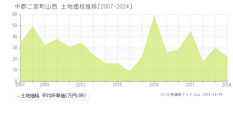 中郡二宮町山西の土地価格推移グラフ 