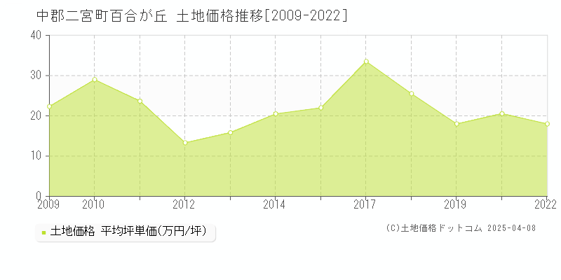 中郡二宮町百合が丘の土地価格推移グラフ 