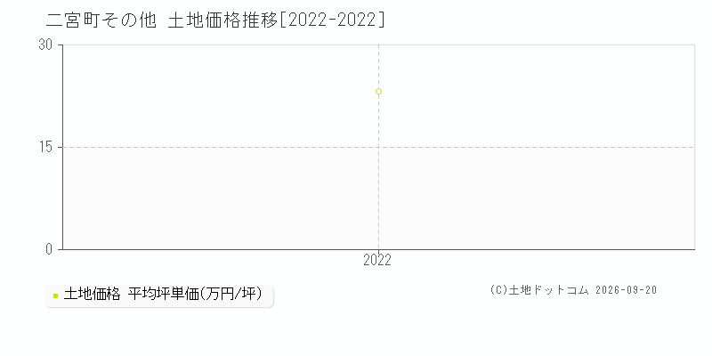 二宮町その他の土地価格推移グラフ(坪単価)[2022-2022年]