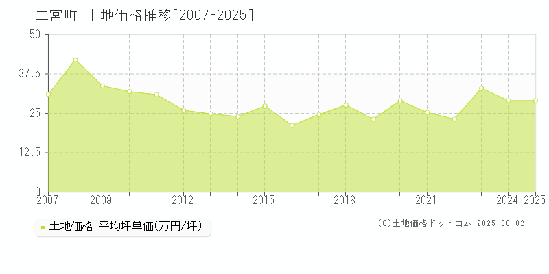 二宮町(神奈川県)の土地価格推移グラフ(坪単価)[2007-2025年]