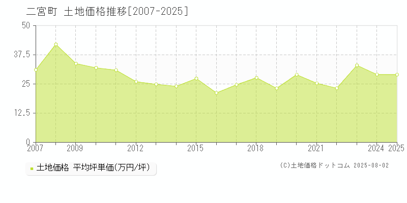 中郡二宮町全域の土地価格推移グラフ 