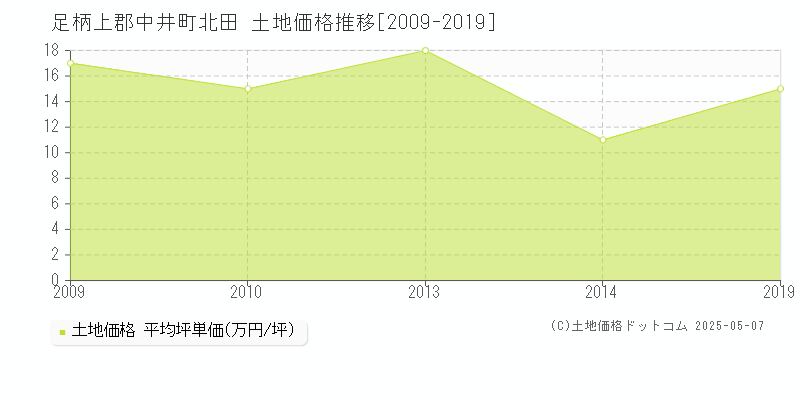 足柄上郡中井町北田の土地価格推移グラフ 