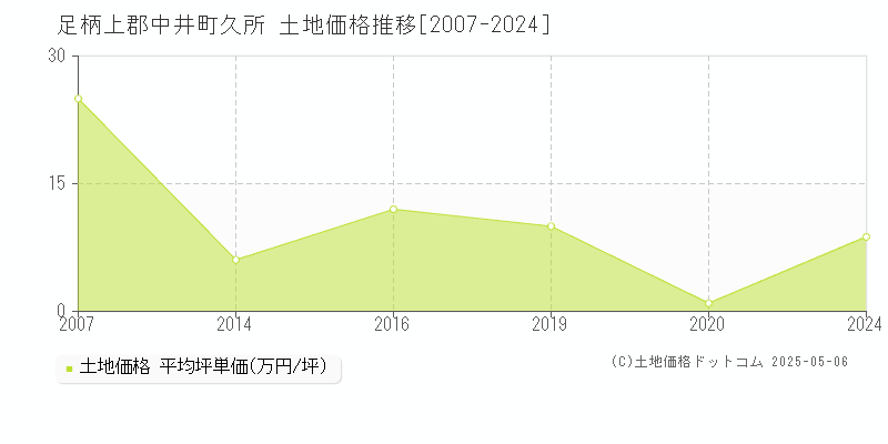 久所(足柄上郡中井町)の土地価格推移グラフ(坪単価)[2007-2024年]