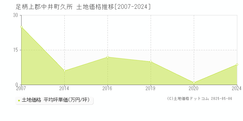 足柄上郡中井町久所の土地価格推移グラフ 