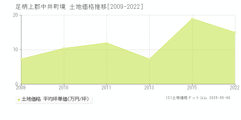 境(足柄上郡中井町)の土地価格推移グラフ(坪単価)[2009-2022年]