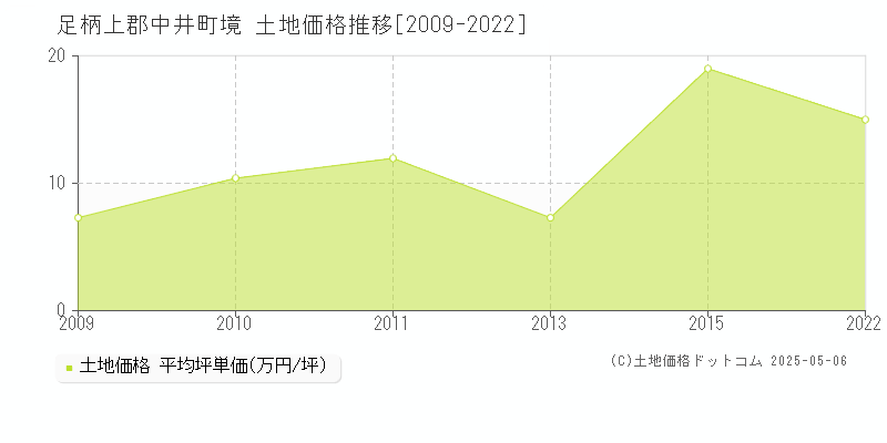 足柄上郡中井町境の土地価格推移グラフ 