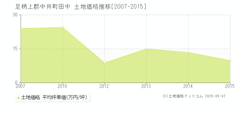 田中(足柄上郡中井町)の土地価格推移グラフ(坪単価)[2007-2015年]