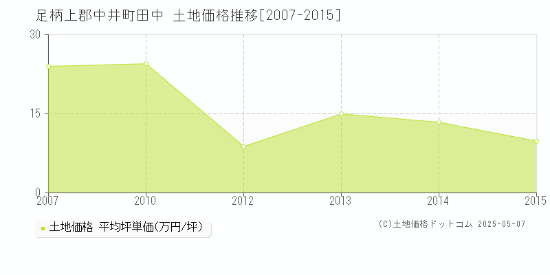 足柄上郡中井町田中の土地価格推移グラフ 