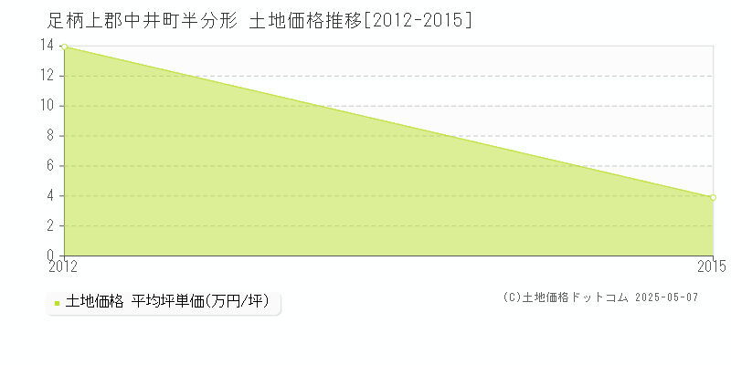 足柄上郡中井町半分形の土地価格推移グラフ 