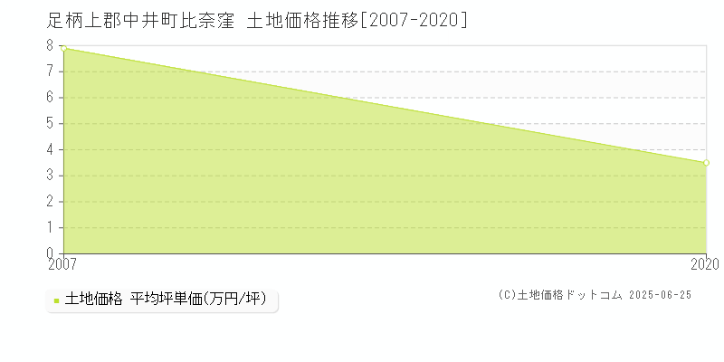 足柄上郡中井町比奈窪の土地価格推移グラフ 