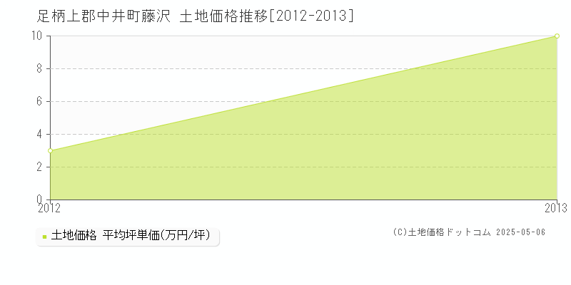 藤沢(足柄上郡中井町)の土地価格推移グラフ(坪単価)[2012-2013年]