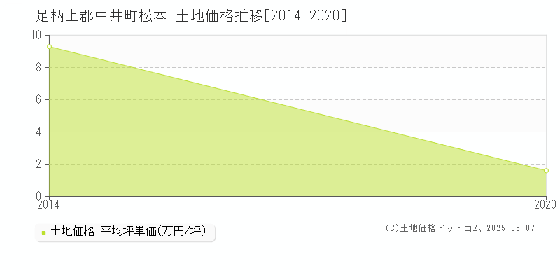 足柄上郡中井町松本の土地価格推移グラフ 