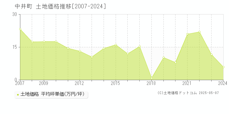 中井町(神奈川県)の土地価格推移グラフ(坪単価)[2007-2024年]