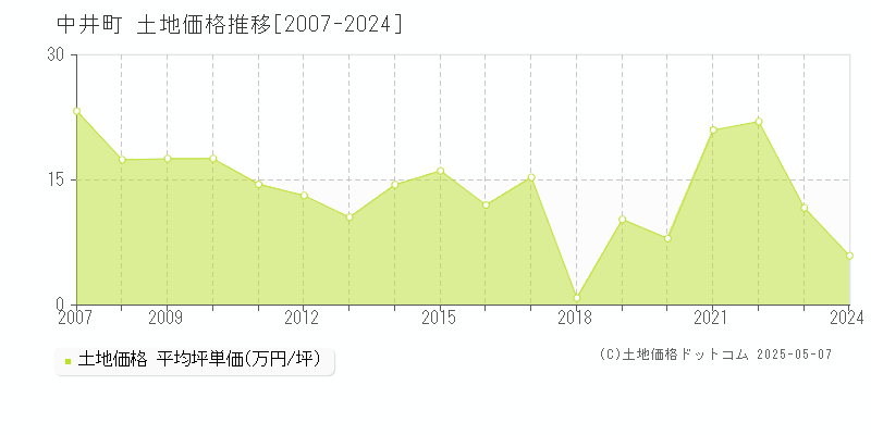 足柄上郡中井町全域の土地価格推移グラフ 