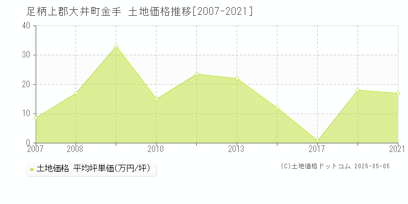 金手(足柄上郡大井町)の土地価格推移グラフ(坪単価)[2007-2021年]