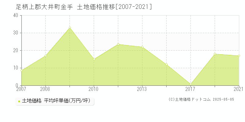 足柄上郡大井町金手の土地価格推移グラフ 