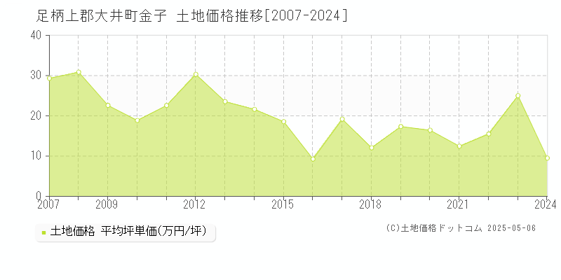 金子(足柄上郡大井町)の土地価格推移グラフ(坪単価)[2007-2024年]