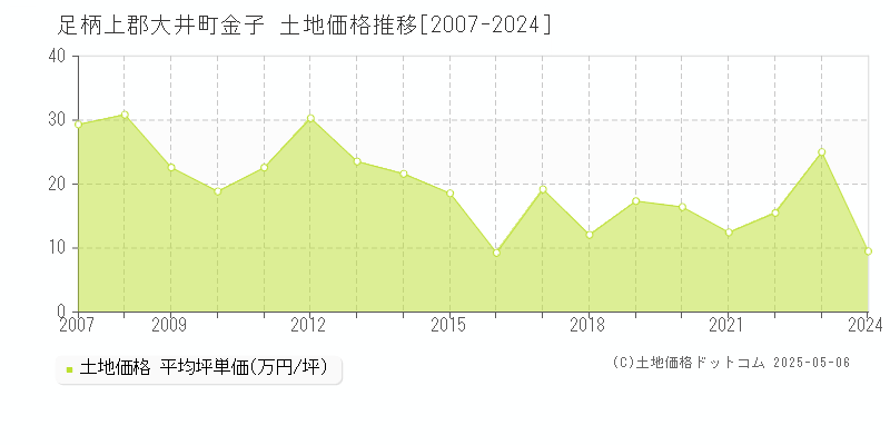 足柄上郡大井町金子の土地価格推移グラフ 