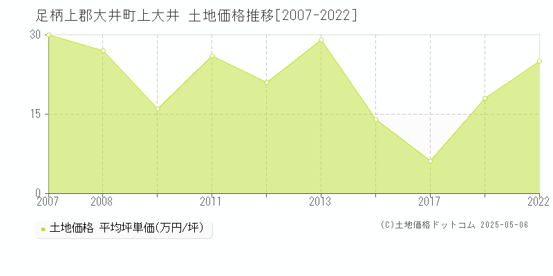 足柄上郡大井町上大井の土地価格推移グラフ 