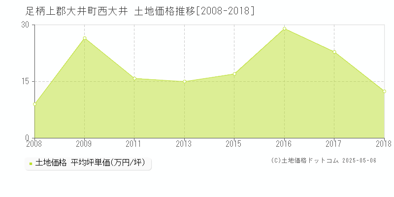 西大井(足柄上郡大井町)の土地価格推移グラフ(坪単価)[2008-2018年]