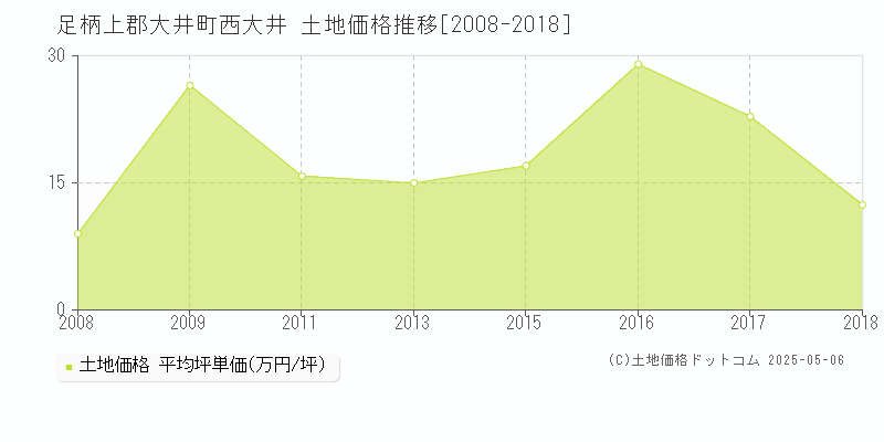 足柄上郡大井町西大井の土地価格推移グラフ 