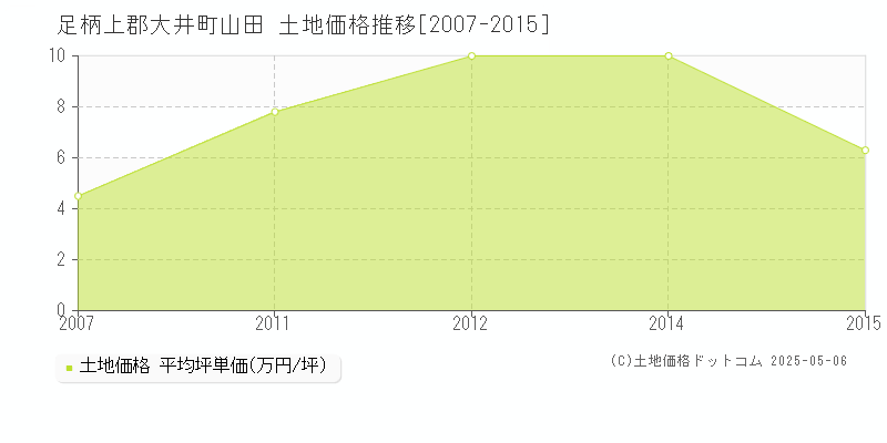 山田(足柄上郡大井町)の土地価格推移グラフ(坪単価)[2007-2015年]