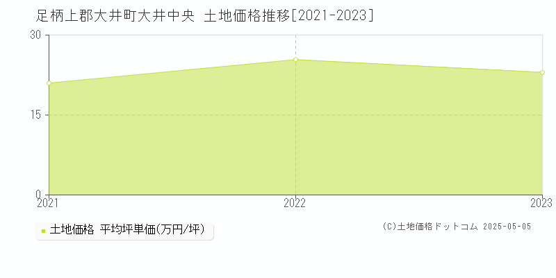 大井中央(足柄上郡大井町)の土地価格推移グラフ(坪単価)[2021-2023年]