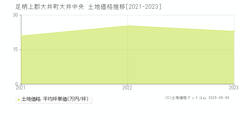 足柄上郡大井町大井中央の土地価格推移グラフ 