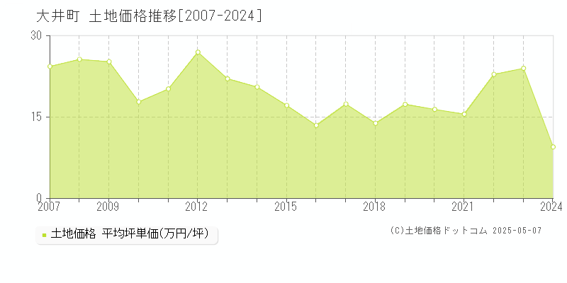大井町(神奈川県)の土地価格推移グラフ(坪単価)[2007-2024年]