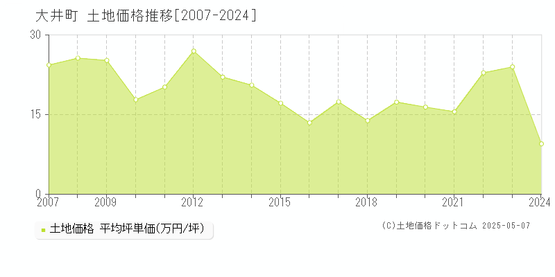 足柄上郡大井町全域の土地価格推移グラフ 