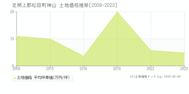 神山(足柄上郡松田町)の土地価格推移グラフ(坪単価)[2009-2023年]