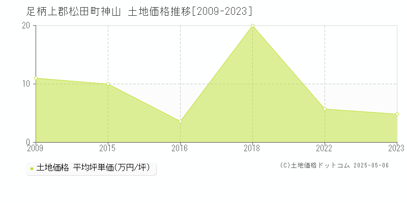 足柄上郡松田町神山の土地価格推移グラフ 