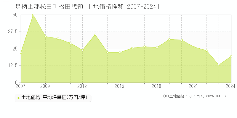 足柄上郡松田町松田惣領の土地価格推移グラフ 