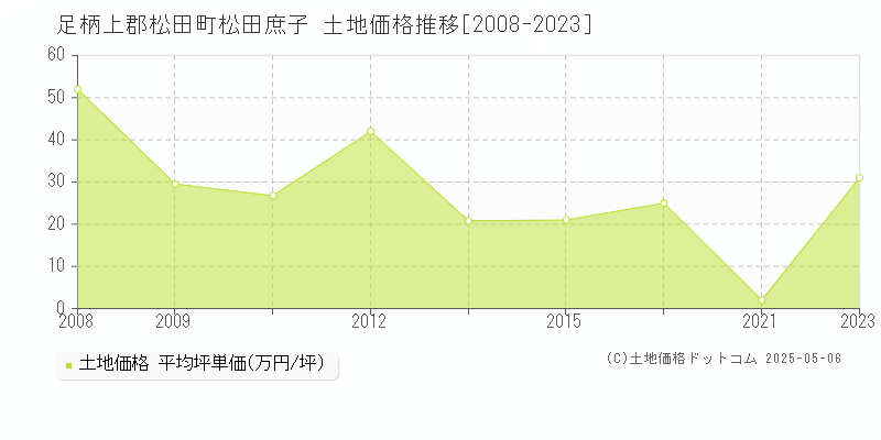 松田庶子(足柄上郡松田町)の土地価格推移グラフ(坪単価)[2008-2023年]