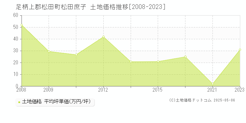 足柄上郡松田町松田庶子の土地価格推移グラフ 