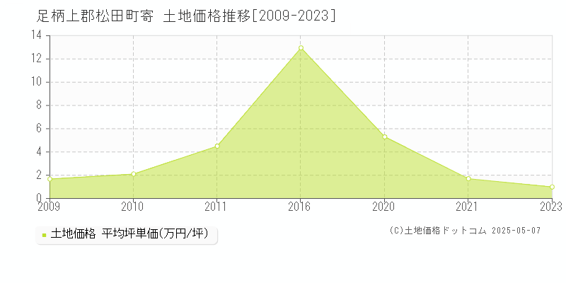寄(足柄上郡松田町)の土地価格推移グラフ(坪単価)[2009-2023年]