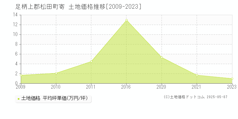 足柄上郡松田町寄の土地価格推移グラフ 