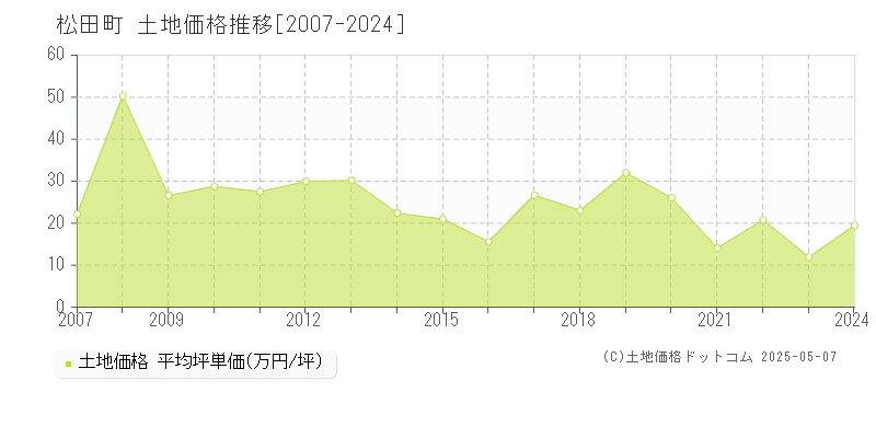 松田町(神奈川県)の土地価格推移グラフ(坪単価)[2007-2024年]